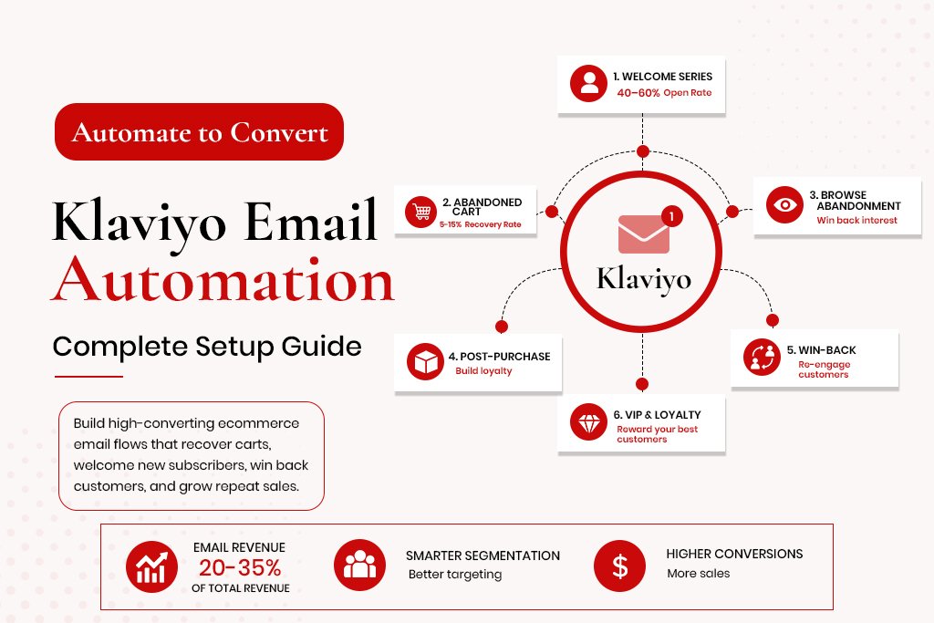 Klaviyo email automation blog banner showing an infographic diagram of 6 essential eCommerce flows, including welcome series, abandoned cart, and browse abandonment.