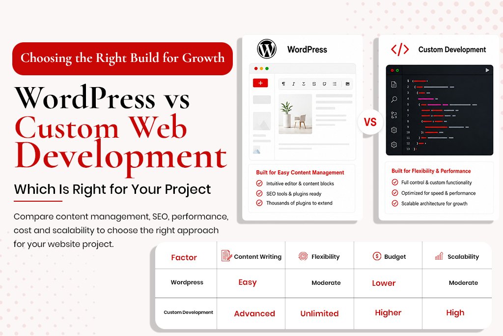 WordPress vs Custom Web Development comparison infographic showing features, content management, flexibility, cost, and scalability differences for website projects.
