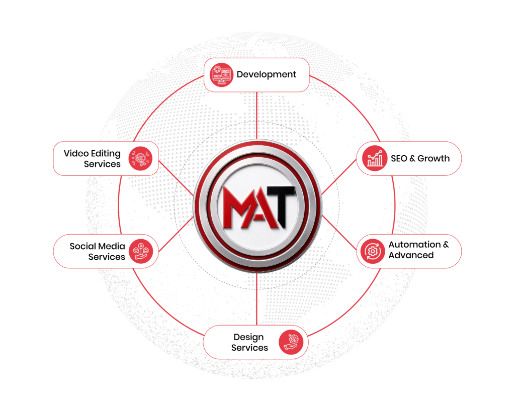 A circular infographic for Technomide Academy detailing services including development, SEO, automation, design, social media management, and video editing.